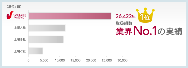 取り扱い組数業界No.1の実績