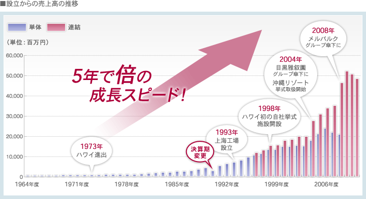 設立からの売上高の推移
