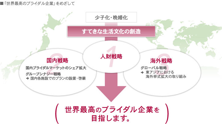 「世界最高のブライダル企業」をめざして