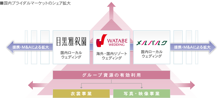 国内ブライダルマーケットのシェア拡大