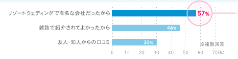 リゾートウェディングで有名な会社だったから 57%