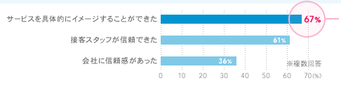 サービスを具体的にイメージすることができた 67%