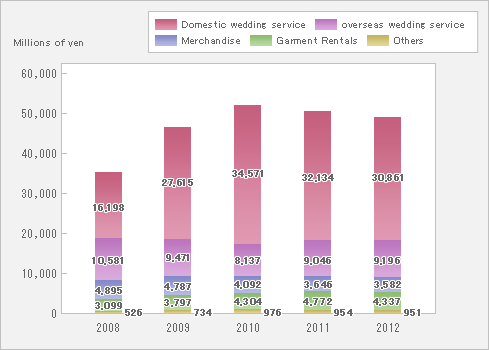 Graph2 : Net Sales