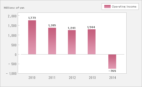 Graph3 : Operating Income and Operating Income Ratio