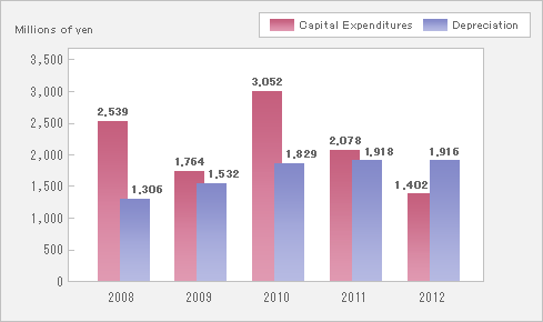Graph6 : Capital Expenditures and Depreciation