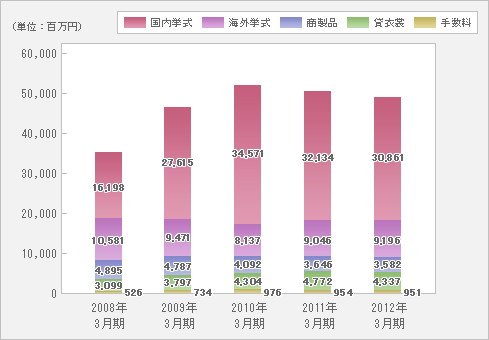 区分別売上高グラフ