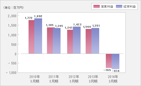 営業利益・経常利益グラフ