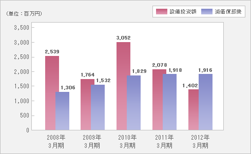 設備投資額・減価償却費グラフ