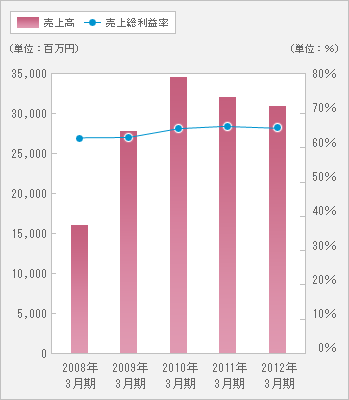 売上高・売上総利益グラフ