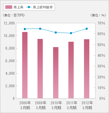 売上高・売上総利益グラフ