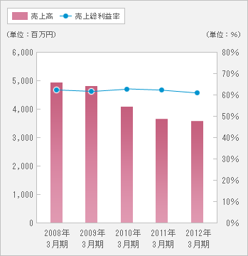 売上高・売上総利益グラフ