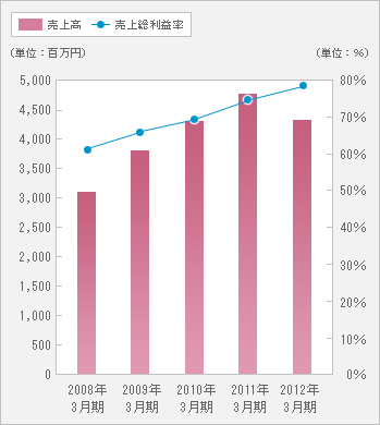 売上高・売上総利益グラフ