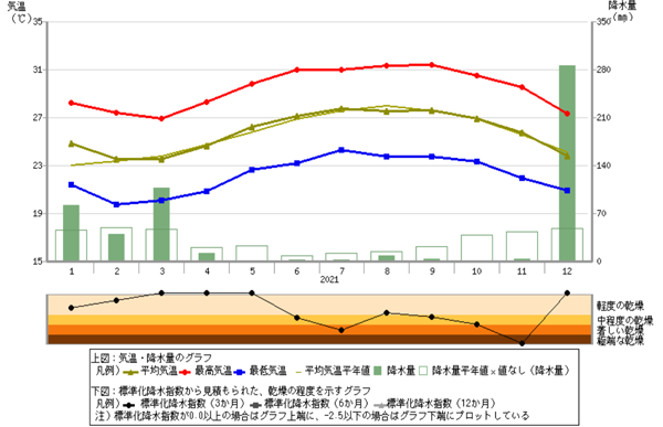 オアフ島/ホノルルの気温と降水量グラフ