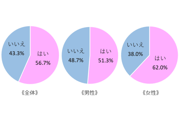 新型コロナウイルス感染拡大の影響で、結婚式に対する価値観や考え方に変化はありましたか?