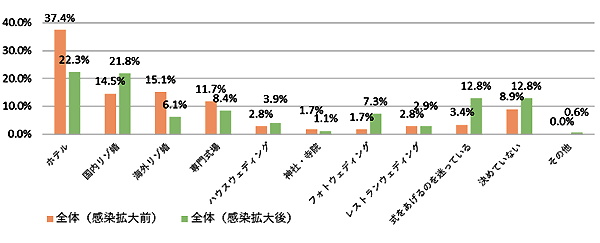 新型コロナウイルス感染拡大以前はどのような式を希望していましたか?また、現在はどのような式を希望していますか?
