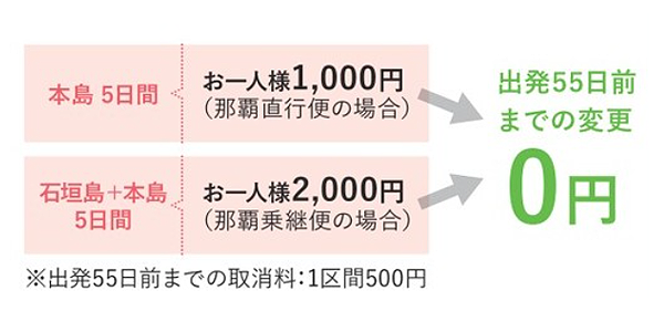 出発55日前まで変更に伴う取消料金が免除