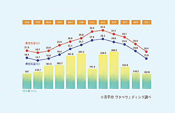 沖縄で晴天が多いのは6月下旬の梅雨明け後から10月くらいまで