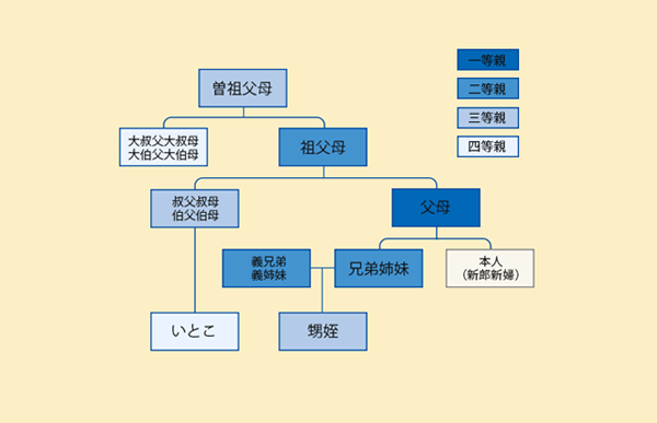 一般的な結婚式に招待する親族の続柄