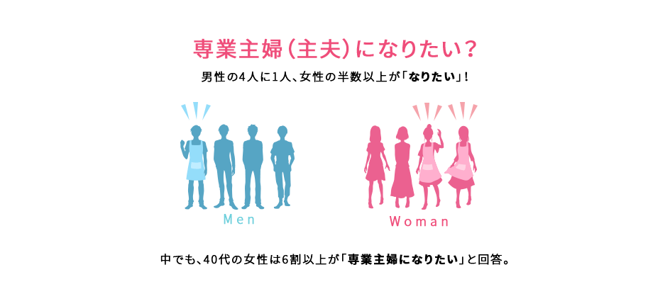 専業主婦（主夫）になりたい？　男性の4人に1人、女性の半数以上が「なりたい」！　中でも、40代の女性は6割以上が「専業主婦になりたい」と回答。