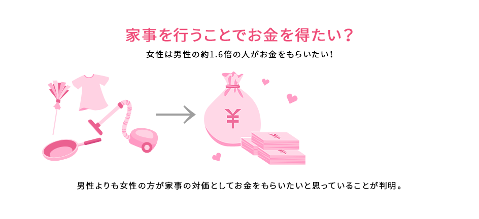 家事を行うことでお金を得たい？　女性は男性の約1.6倍の人がお金をもらいたい！　男性よりも女性の方が家事の対価としてお金をもらいたいと思っていることが判明。