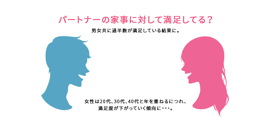 パートナーの家事に対して満足してる？　男女共に過半数が満足している結果に。 女性は20代、30代、40代と年を重ねるにつれ、満足度が下がっていく傾向に・・・。