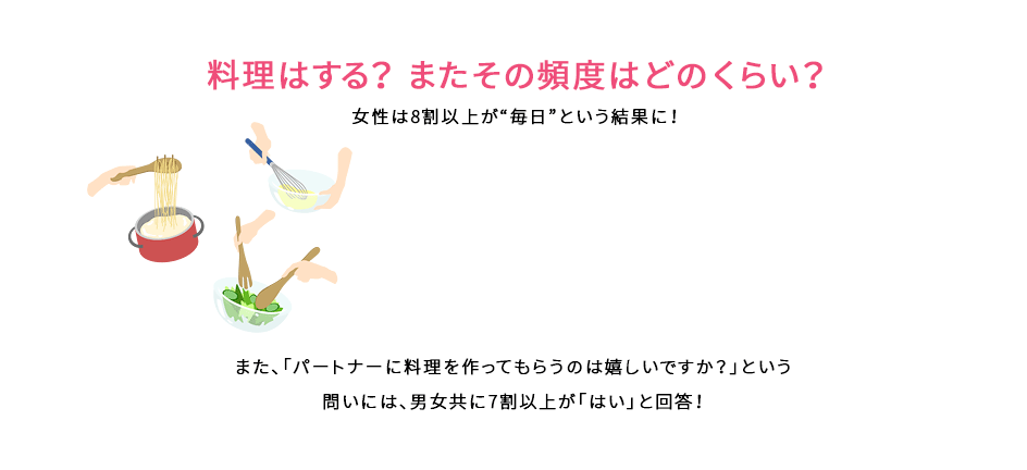 料理はする？ またその頻度はどのくらい？　女性は8割以上が“毎日”という結果に！　また、「パートナーに料理を作ってもらうのは嬉しいですか？」という
問いには、男女共に7割以上が「はい」と回答！