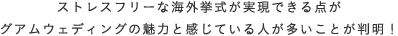 ストレスフリーな海外挙式が実現できる点がグアムウェディングの魅力と感じている人が多いことが判明！